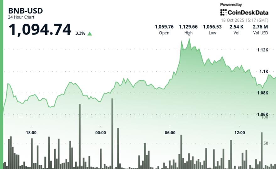 BNB Outperforms Wide Market on Growing RWA Adoption, Potential Coinbase BNB Outperforms Wide Market on Growing RWA Adoption, Potential Coinbase Listing