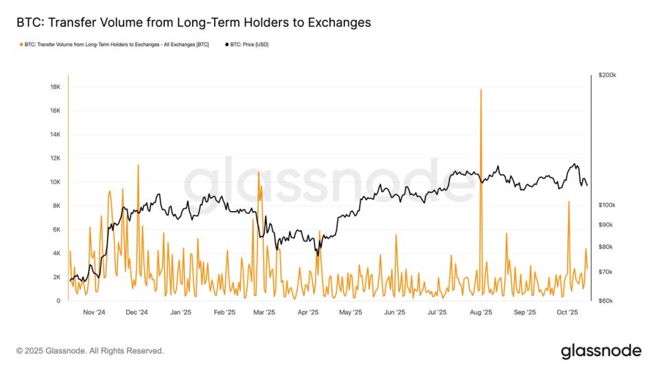 BTC Faces Heavy Selling Pressure Despite Seasonal Bullish Expectations BTC Faces Heavy Selling Pressure Despite Seasonal Bullish Expectations