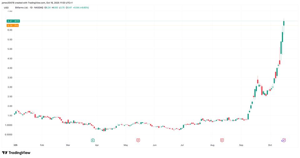 Bitfarms Targets Growth with $300M Convertible Note Sale Bitfarms Targets Growth with $300M Convertible Note Sale