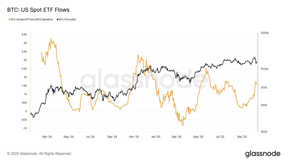 BlackRock’s IBIT Bucks the Trend with Continued Inflows Despite Weak BlackRock's IBIT Bucks the Trend with Continued Inflows Despite Weak BTC Price Action
