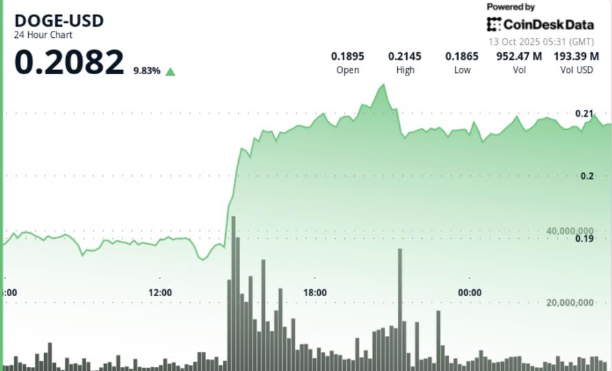 Dogecoin Zooms 11% as Buying Volumes Quadruples Dogecoin Zooms 11% as Buying Volumes Quadruples