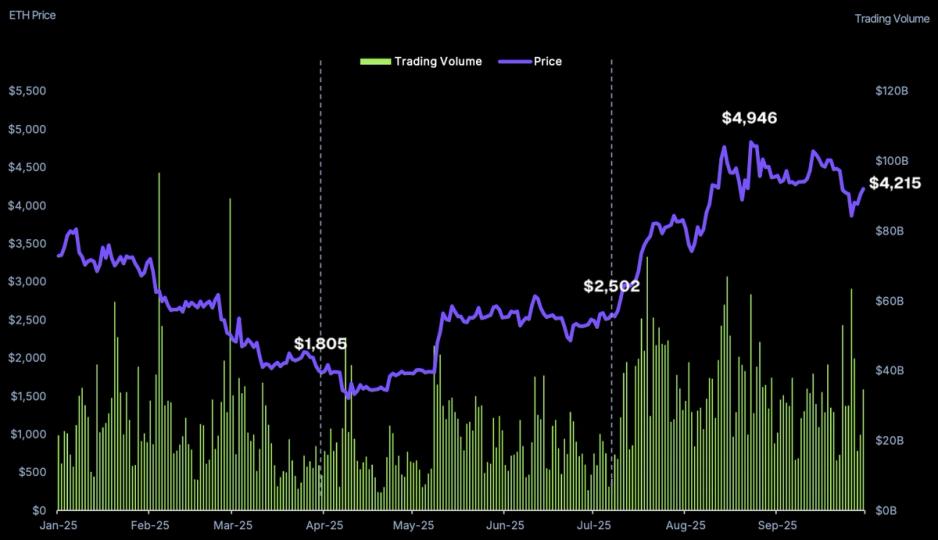 ETH Surged as Capital Fled Bitcoin in Q3, CoinGecko Report ETH Surged as Capital Fled Bitcoin in Q3, CoinGecko Report Finds