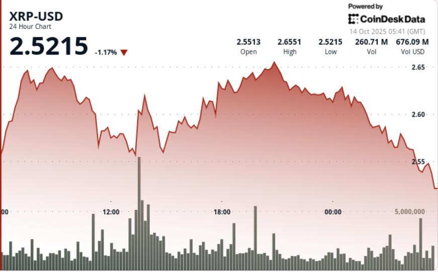 Fades Below $2.60 as $63M Whale Sales Hit Binance Fades Below $2.60 as $63M Whale Sales Hit Binance