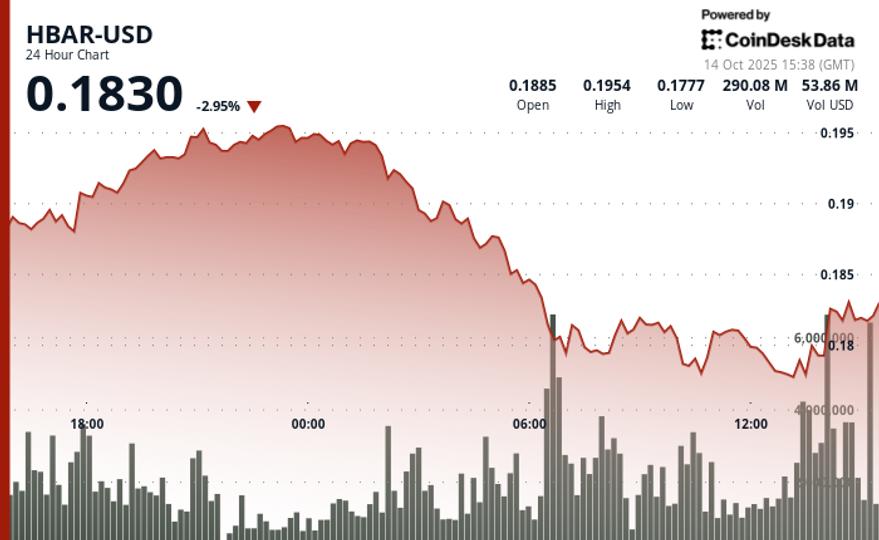 HBAR Plunges 8% After Failed Rally to $0.20 Resistance HBAR Plunges 8% After Failed Rally to $0.20 Resistance