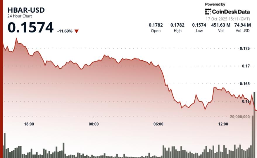 HBAR Slides 11% as Selling Pressure Deepens HBAR Slides 11% as Selling Pressure Deepens