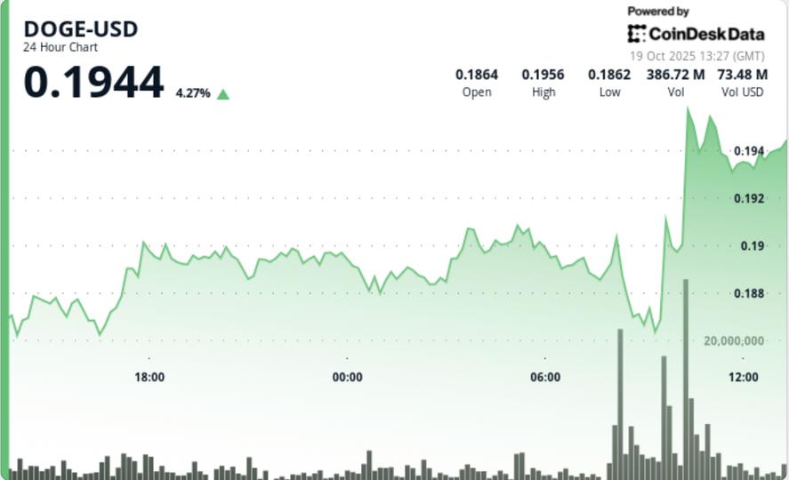 Holds $0.19 Base as ‘Smart Money’ Eyes Breakout Attempt Holds $0.19 Base as 'Smart Money' Eyes Breakout Attempt