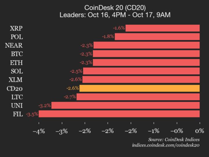 Index Falls 2.6% as All Constituents Trade Lower Index Falls 2.6% as All Constituents Trade Lower