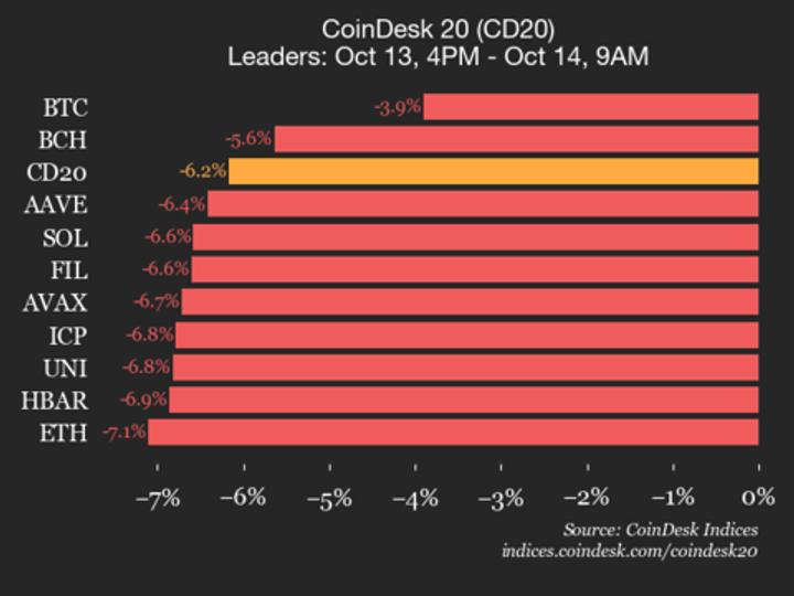 Index Plunges 6.2% as All Constituents Trade Lower Index Plunges 6.2% as All Constituents Trade Lower
