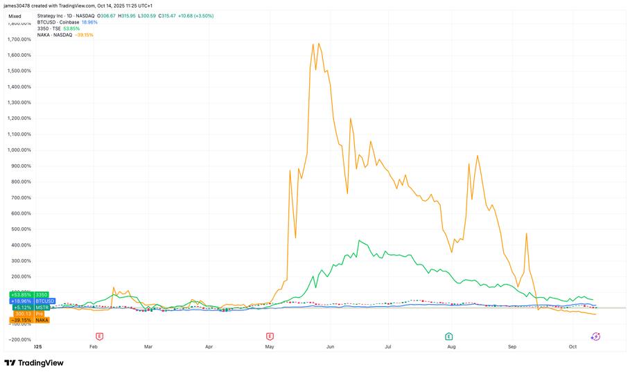 Metaplanet Breaks Below 1x mNAV Benchmark As Bitcoin Dwindles Metaplanet Breaks Below 1x mNAV Benchmark As Bitcoin Dwindles