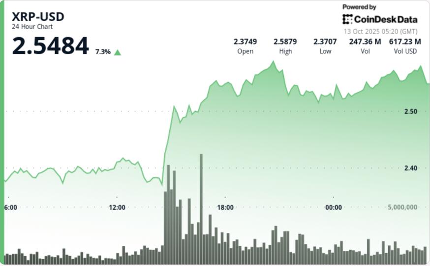 Ripple Rebounds 8% as $30B Flows Back In After Trade-War Ripple Rebounds 8% as $30B Flows Back In After Trade-War Rout