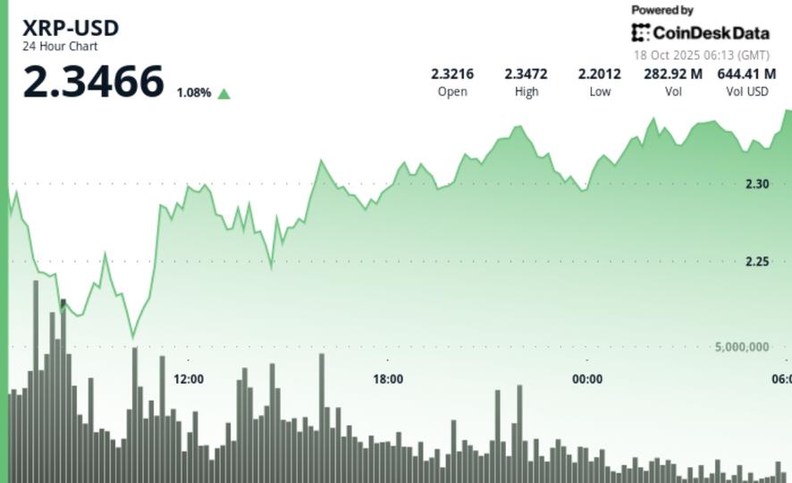 Stabilizes After Early Dip, Traders Eye $2.40 Breakout Stabilizes After Early Dip, Traders Eye $2.40 Breakout