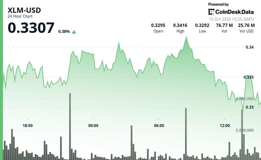 Stellar’s XLM Holds Firm as Institutional Interest Grows Amid Volatile Stellar’s XLM Holds Firm as Institutional Interest Grows Amid Volatile Session