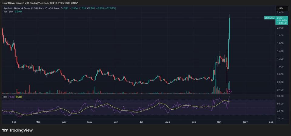 Token Rallies by 120% Ahead of Trading Competition Token Rallies by 120% Ahead of Trading Competition