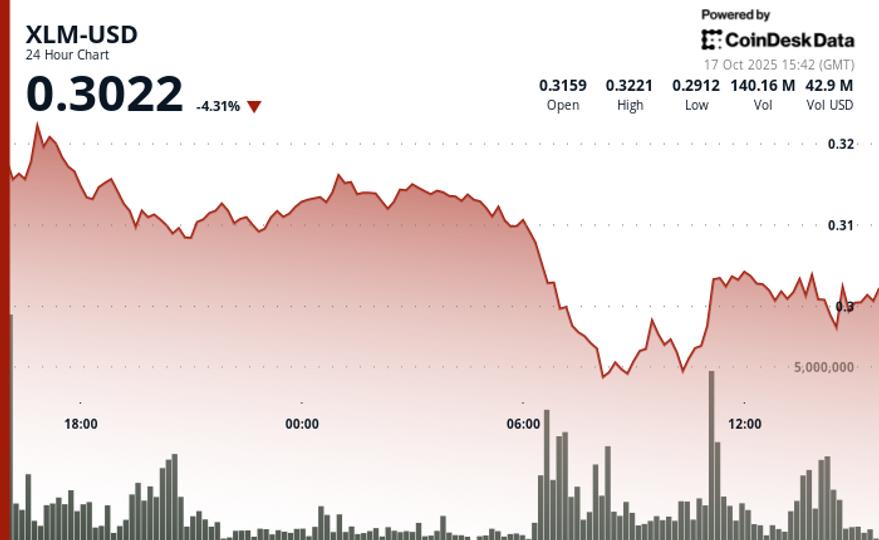XLM Down 6% Amid Heavy Sell Pressure XLM Down 6% Amid Heavy Sell Pressure