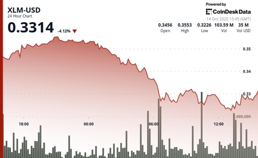 XLM Suffers Massive Sell-Off on Heavy Volume Spike XLM Suffers Massive Sell-Off on Heavy Volume Spike