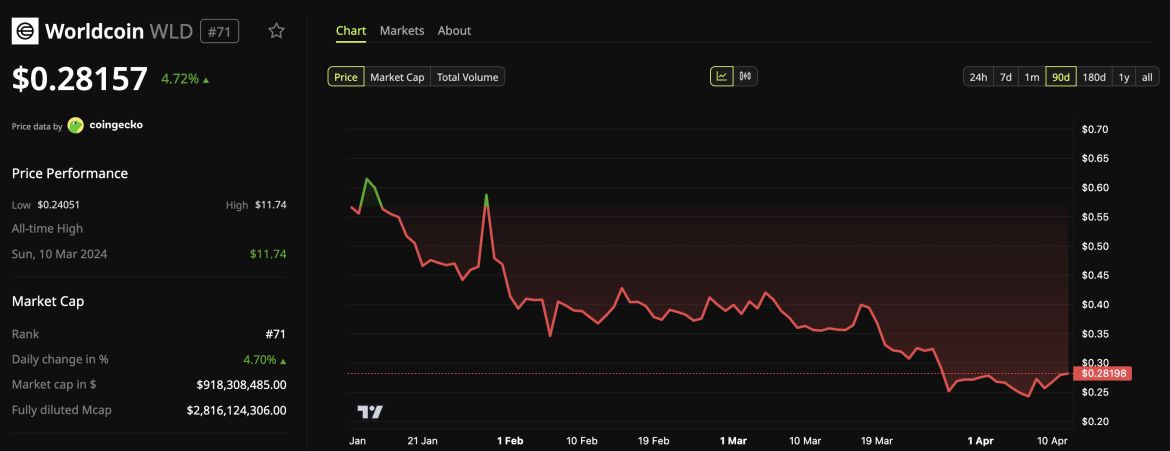 WLD Price Performance