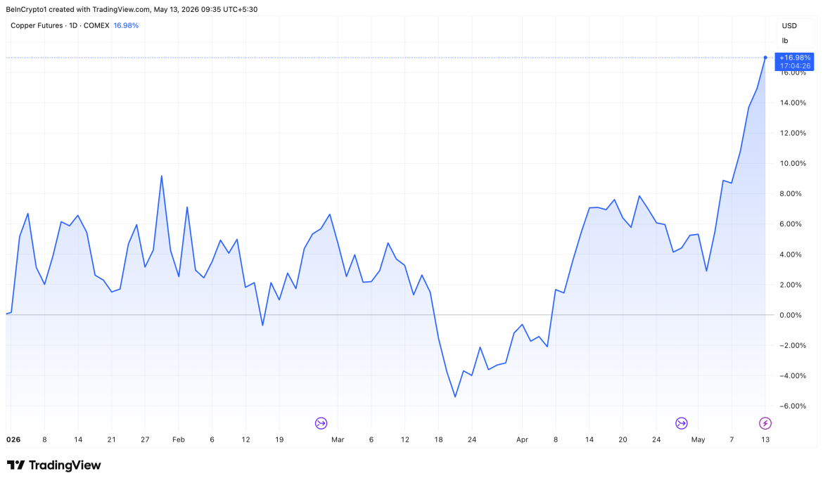 Copper Price Hits All-Time High.