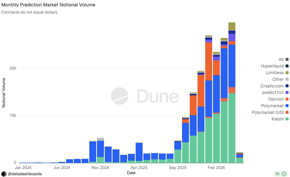 Prediction Market Monthly Notional Volume