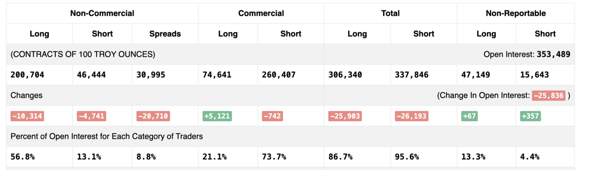 Gold Trader Positioning