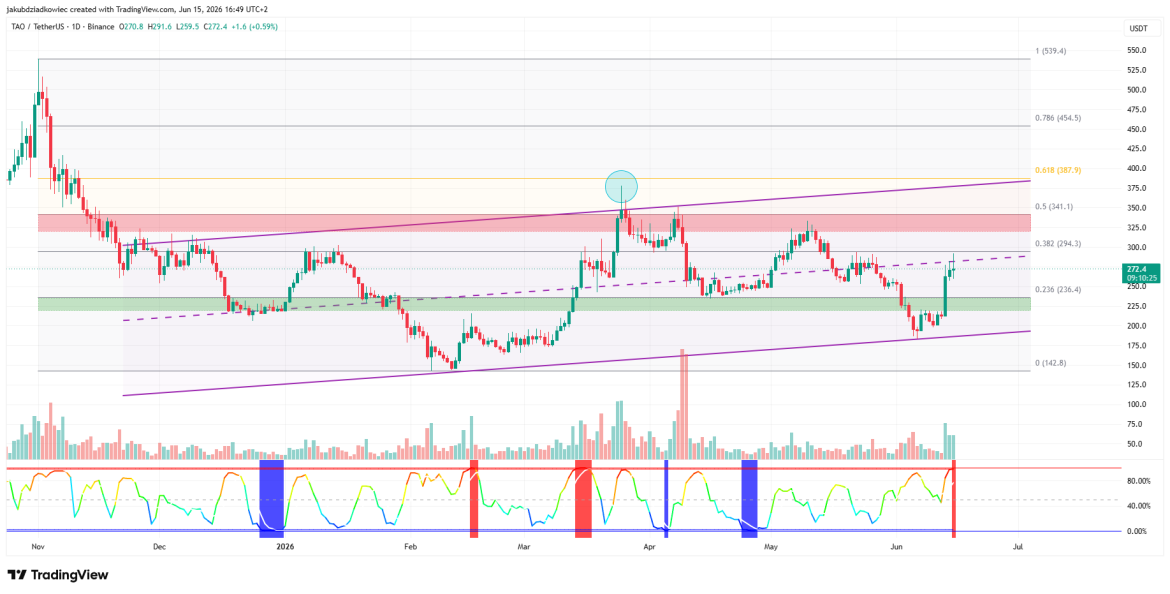 Top 3 Altcoins to Watch in the Third Week of June 2026