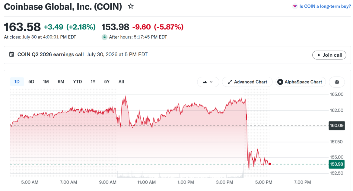 Coinbase (COIN) Stock Performance. Source: Yahoo Finance