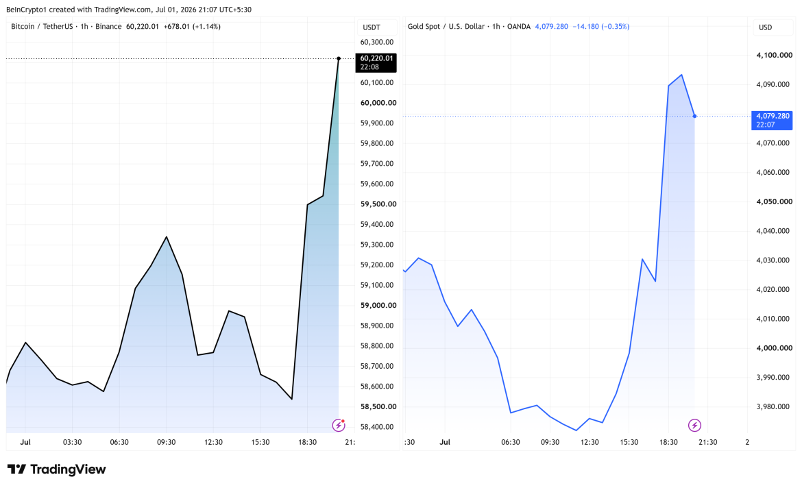 Bitcoin and Gold Price Performance. Source: TradingView