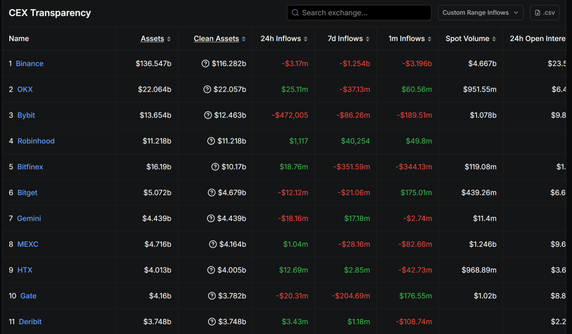 Binance Monthly Net Outflows. Source: DefiLlama