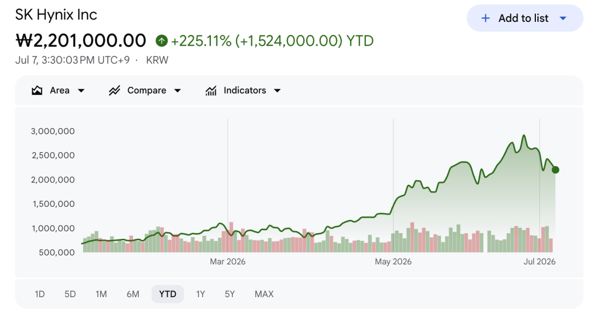 SK Hynix Stock Performance