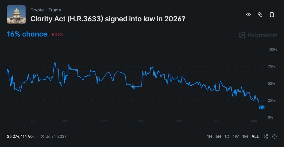 CLARITY Act Likely To Fail in September. Will Crypto Prices React?