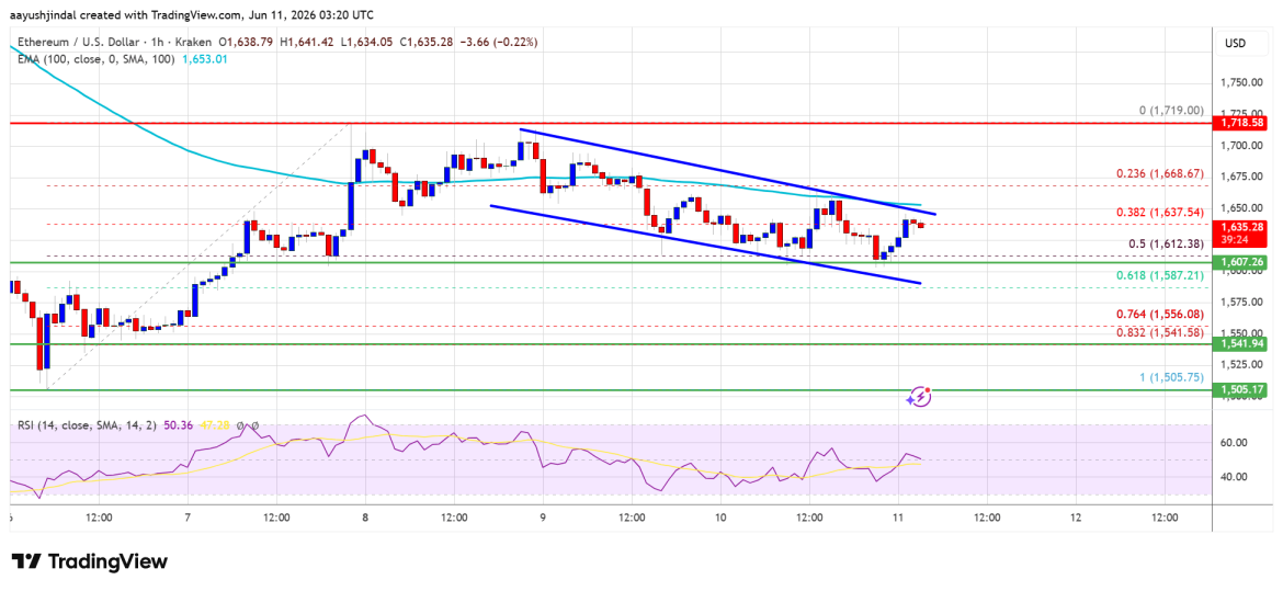 Ethereum Jumps 18% As Spot Volume Surges Across Exchanges