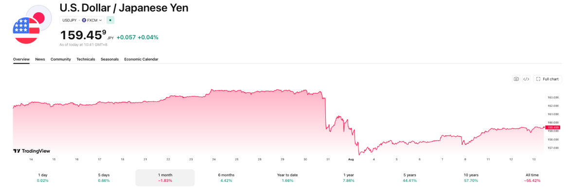 The yen has already given back much of last month's gains. 