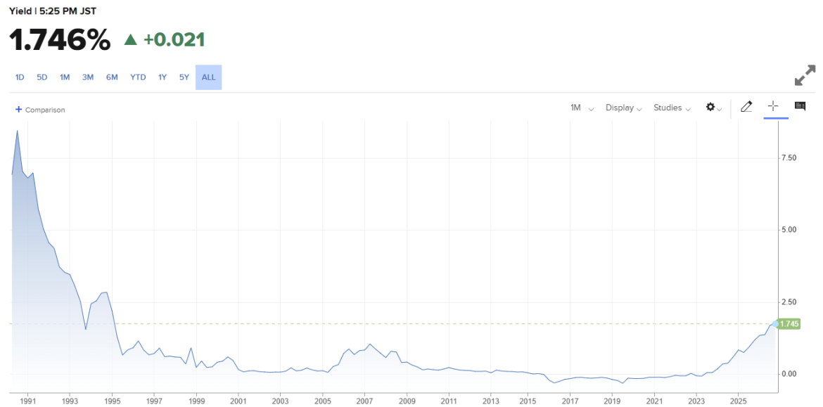 Japan's 2-Year Yield / Source: CNBC