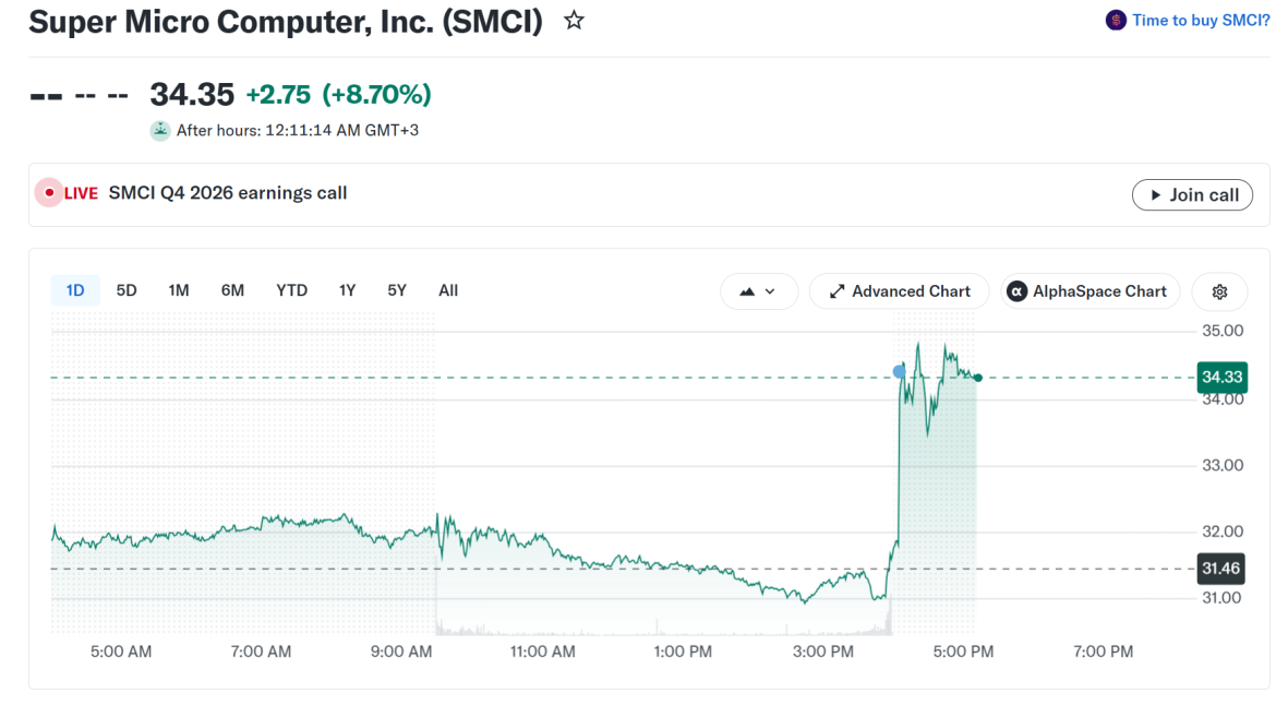Supermicro stock (SMCI) intraday chart showing the after-hours jump to $34.35 on August 11, 2026, Source: Yahoo Finance