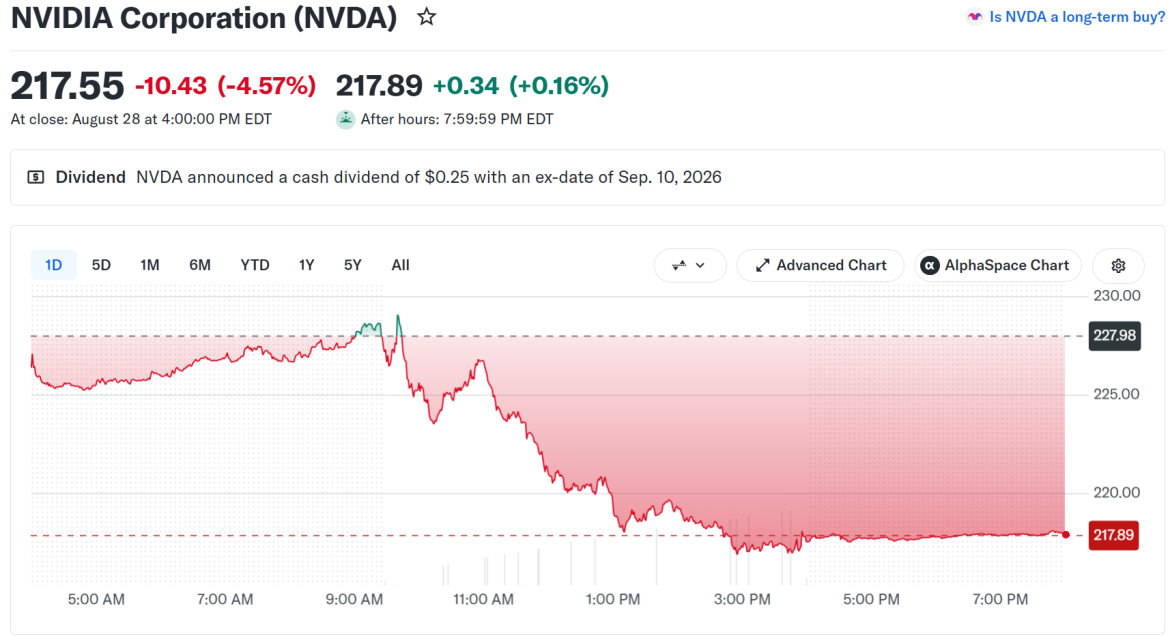 Nvidia Stock (NVDA) Price Performance Friday. Source: Yahoo Finance