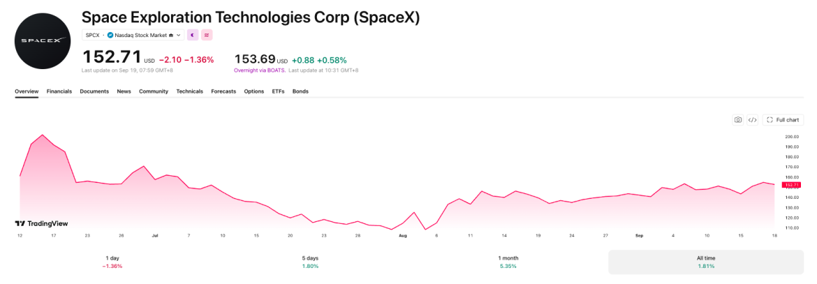 SpaceX's performance has been far from impressive in its entire lifetime.