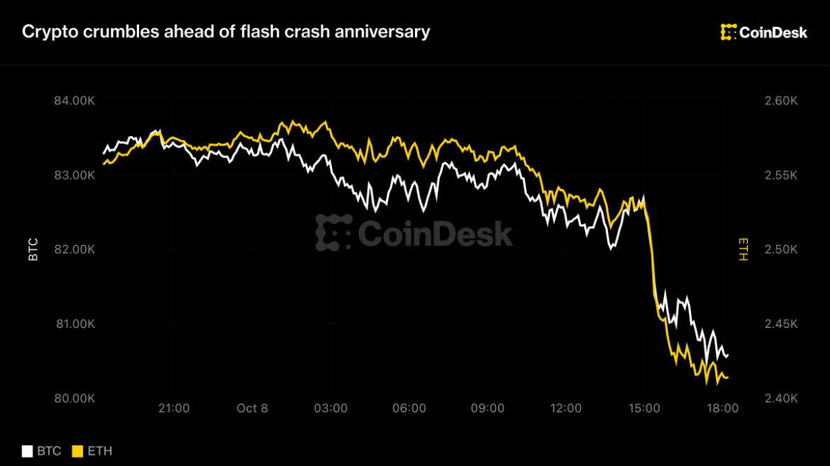 BTC falls to $80,000 nearly one year after October 2025 crash