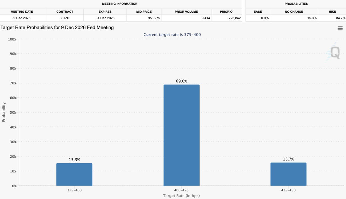 Target Rate Probabilities for the December 9, 2026 Fed Meeting.