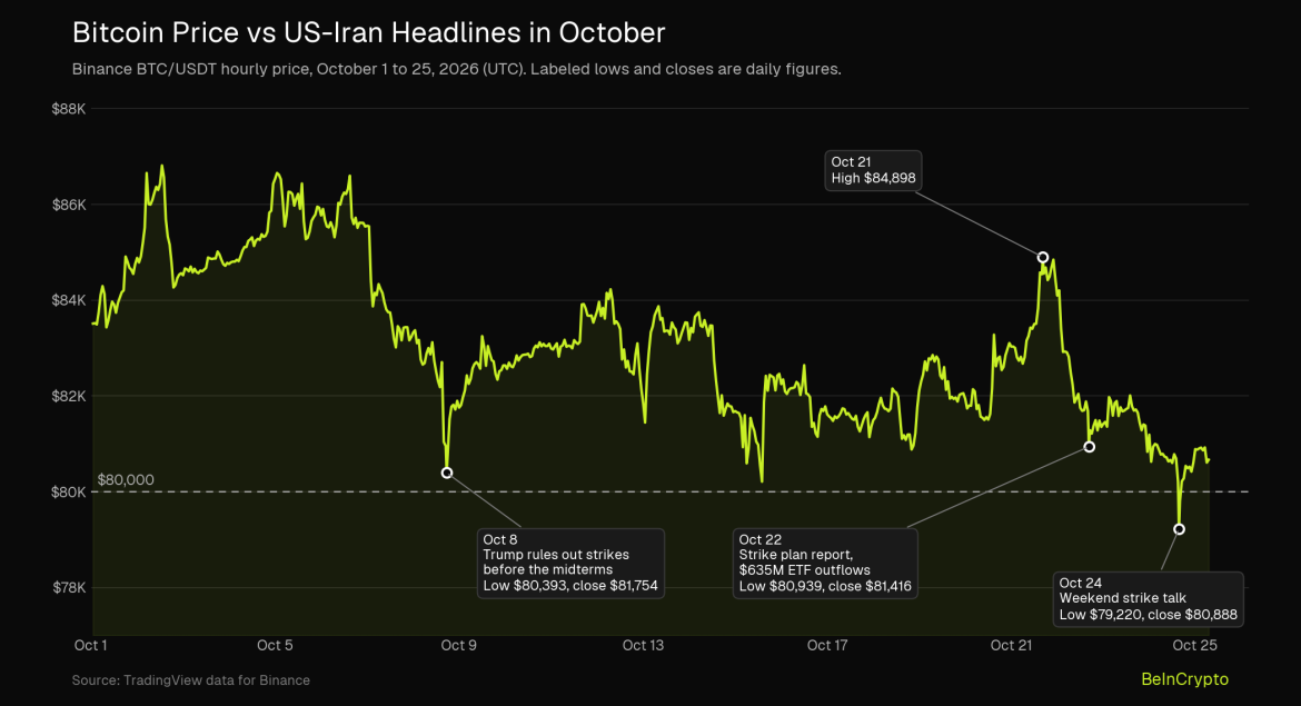 Bitcoin price chart marking October 2026 US-Iran headlines and the $80,000 level.